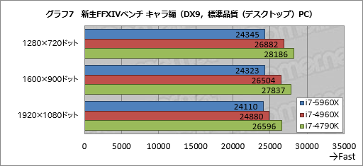 画像ギャラリー No.032のサムネイル画像 / Haswell-E「Core i7-5960X」レビュー。デスクトップPC用初の8コア16スレッド＆DDR4対応CPUに，ゲーマーは手を出すべきか