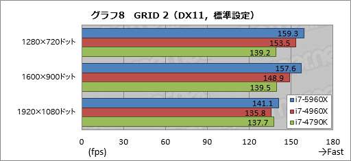 画像ギャラリー No.033のサムネイル画像 / Haswell-E「Core i7-5960X」レビュー。デスクトップPC用初の8コア16スレッド＆DDR4対応CPUに，ゲーマーは手を出すべきか