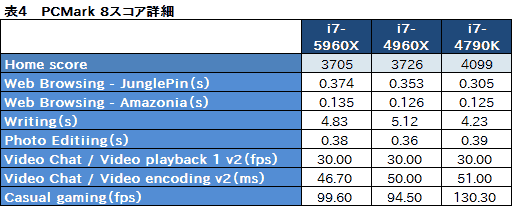 画像ギャラリー No.037のサムネイル画像 / Haswell-E「Core i7-5960X」レビュー。デスクトップPC用初の8コア16スレッド＆DDR4対応CPUに，ゲーマーは手を出すべきか