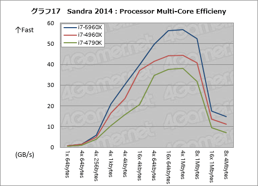 画像ギャラリー No.043のサムネイル画像 / Haswell-E「Core i7-5960X」レビュー。デスクトップPC用初の8コア16スレッド＆DDR4対応CPUに，ゲーマーは手を出すべきか