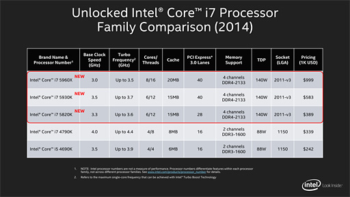 画像ギャラリー No.004のサムネイル画像 / Intel，ハイエンドデスクトップPC向けCPUの新シリーズ「Core i7-5000番台」を発表。最上位モデルでは8コア16スレッド＆クアッドチャネルDDR4対応に