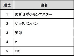やはり第1位は「めざせポケモンマスター」。通信カラオケDAMにおける，ポケモン関連楽曲カラオケリクエストランキングの調査結果が発表