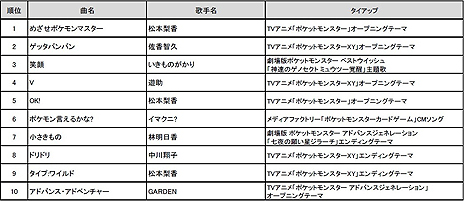 画像ギャラリー No.003のサムネイル画像 / やはり第1位は「めざせポケモンマスター」。通信カラオケDAMにおける,ポケモン関連楽曲カラオケリクエストランキングの調査結果が発表