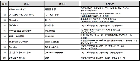 画像ギャラリー No.004のサムネイル画像 / やはり第1位は「めざせポケモンマスター」。通信カラオケDAMにおける,ポケモン関連楽曲カラオケリクエストランキングの調査結果が発表