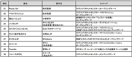 画像ギャラリー No.005のサムネイル画像 / やはり第1位は「めざせポケモンマスター」。通信カラオケDAMにおける,ポケモン関連楽曲カラオケリクエストランキングの調査結果が発表
