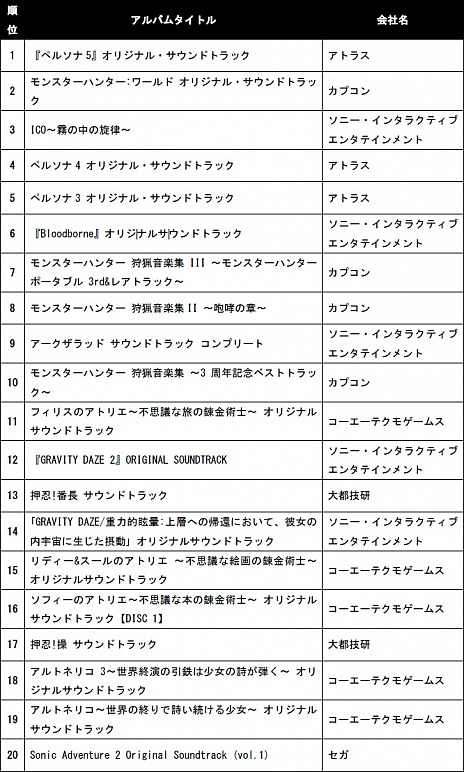 画像ギャラリー No.009のサムネイル画像 / 「ペルソナ5」「MH: W」「ICO」などが「PlayStation Game Music大賞」を受賞。Spotifyでノミネート曲をまとめたプレイリストが公開