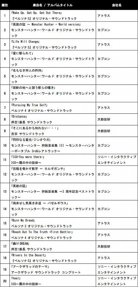 画像ギャラリー No.010のサムネイル画像 / 「ペルソナ5」「MH: W」「ICO」などが「PlayStation Game Music大賞」を受賞。Spotifyでノミネート曲をまとめたプレイリストが公開