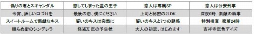 画像ギャラリー No.001のサムネイル画像 / 総投票数338万票「恋愛ドラマアプリキャラ総選挙2015」の結果を公開