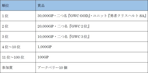 画像ギャラリー No.002のサムネイル画像 / 「GODGAMES」のオンライン世界大会「GWC」が開催決定。詳細が明らかに