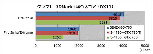 画像ギャラリー No.028のサムネイル画像 / 手のひらサイズで“GTX 760”搭載。GIGABYTE製の超小型ゲーマー向けベアボーン「BRIX Gaming」を動かしてみた