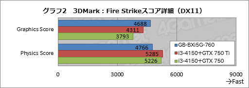 画像ギャラリー No.029のサムネイル画像 / 手のひらサイズで“GTX 760”搭載。GIGABYTE製の超小型ゲーマー向けベアボーン「BRIX Gaming」を動かしてみた