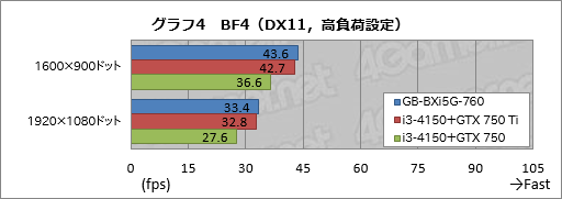 画像ギャラリー No.031のサムネイル画像 / 手のひらサイズで“GTX 760”搭載。GIGABYTE製の超小型ゲーマー向けベアボーン「BRIX Gaming」を動かしてみた