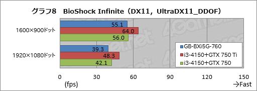 画像ギャラリー No.035のサムネイル画像 / 手のひらサイズで“GTX 760”搭載。GIGABYTE製の超小型ゲーマー向けベアボーン「BRIX Gaming」を動かしてみた