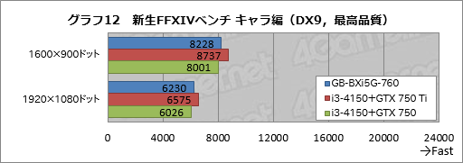 画像ギャラリー No.039のサムネイル画像 / 手のひらサイズで“GTX 760”搭載。GIGABYTE製の超小型ゲーマー向けベアボーン「BRIX Gaming」を動かしてみた