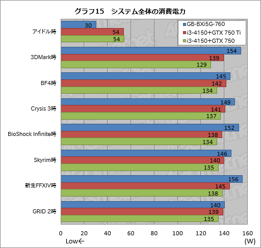 画像ギャラリー No.042のサムネイル画像 / 手のひらサイズで“GTX 760”搭載。GIGABYTE製の超小型ゲーマー向けベアボーン「BRIX Gaming」を動かしてみた