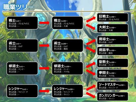 画像ギャラリー No.002のサムネイル画像 / 「ハンターヒーロー」，4つの職業のバトルアクションを収録したプレイムービーが公開。各職業の使用武器と基本能力も明らかに