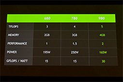 画像ギャラリー No.013のサムネイル画像 / 西川善司の3DGE：第2世代Maxwellベースの「GeForce GTX 980＆970」発表。そのアーキテクチャに迫る