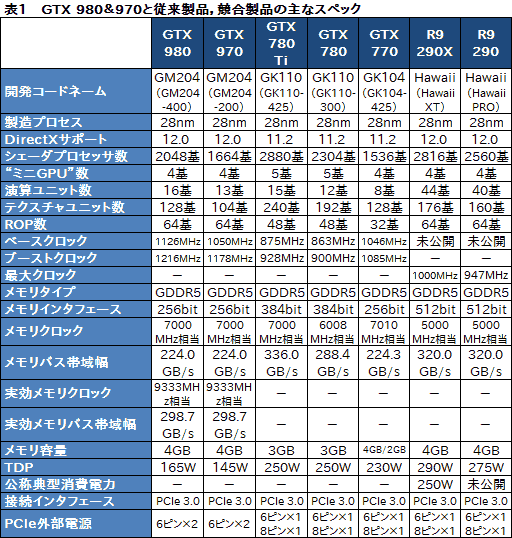 画像ギャラリー No.004のサムネイル画像 / 「GeForce GTX 980 & 970」レビュー。極めて高い電力効率が謳われる第2世代Maxwellの第1弾は「看板に偽りなし」