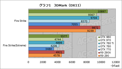 画像ギャラリー No.039のサムネイル画像 / 「GeForce GTX 980 & 970」レビュー。極めて高い電力効率が謳われる第2世代Maxwellの第1弾は「看板に偽りなし」