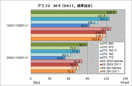 画像ギャラリー No.040のサムネイル画像 / 「GeForce GTX 980 & 970」レビュー。極めて高い電力効率が謳われる第2世代Maxwellの第1弾は「看板に偽りなし」