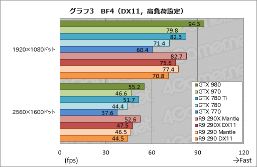 画像ギャラリー No.041のサムネイル画像 / 「GeForce GTX 980 & 970」レビュー。極めて高い電力効率が謳われる第2世代Maxwellの第1弾は「看板に偽りなし」