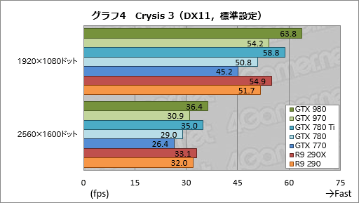 画像ギャラリー No.042のサムネイル画像 / 「GeForce GTX 980 & 970」レビュー。極めて高い電力効率が謳われる第2世代Maxwellの第1弾は「看板に偽りなし」