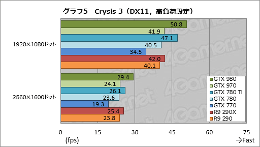 画像ギャラリー No.043のサムネイル画像 / 「GeForce GTX 980 & 970」レビュー。極めて高い電力効率が謳われる第2世代Maxwellの第1弾は「看板に偽りなし」