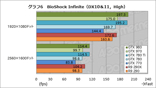 画像ギャラリー No.044のサムネイル画像 / 「GeForce GTX 980 & 970」レビュー。極めて高い電力効率が謳われる第2世代Maxwellの第1弾は「看板に偽りなし」