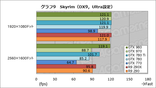 画像ギャラリー No.047のサムネイル画像 / 「GeForce GTX 980 & 970」レビュー。極めて高い電力効率が謳われる第2世代Maxwellの第1弾は「看板に偽りなし」