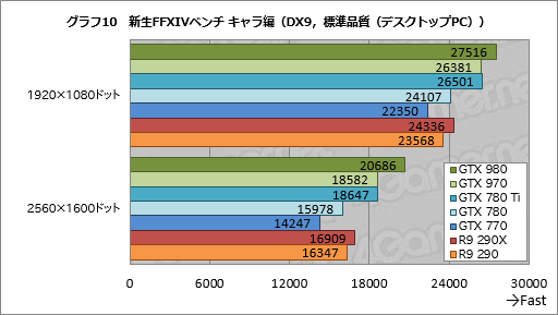 画像ギャラリー No.048のサムネイル画像 / 「GeForce GTX 980 & 970」レビュー。極めて高い電力効率が謳われる第2世代Maxwellの第1弾は「看板に偽りなし」