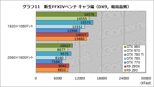 画像ギャラリー No.049のサムネイル画像 / 「GeForce GTX 980 & 970」レビュー。極めて高い電力効率が謳われる第2世代Maxwellの第1弾は「看板に偽りなし」