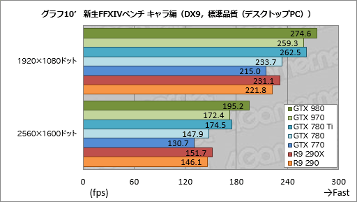 画像ギャラリー No.050のサムネイル画像 / 「GeForce GTX 980 & 970」レビュー。極めて高い電力効率が謳われる第2世代Maxwellの第1弾は「看板に偽りなし」
