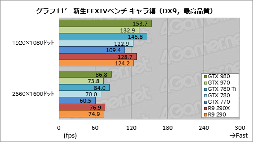画像ギャラリー No.051のサムネイル画像 / 「GeForce GTX 980 & 970」レビュー。極めて高い電力効率が謳われる第2世代Maxwellの第1弾は「看板に偽りなし」