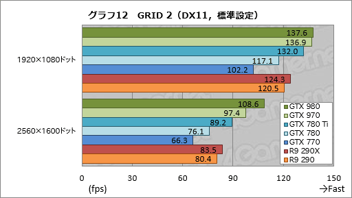 画像ギャラリー No.052のサムネイル画像 / 「GeForce GTX 980 & 970」レビュー。極めて高い電力効率が謳われる第2世代Maxwellの第1弾は「看板に偽りなし」