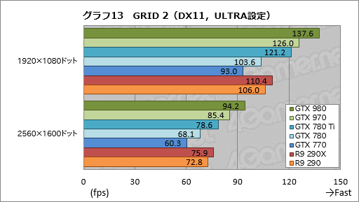 画像ギャラリー No.053のサムネイル画像 / 「GeForce GTX 980 & 970」レビュー。極めて高い電力効率が謳われる第2世代Maxwellの第1弾は「看板に偽りなし」