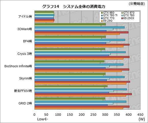 画像ギャラリー No.054のサムネイル画像 / 「GeForce GTX 980 & 970」レビュー。極めて高い電力効率が謳われる第2世代Maxwellの第1弾は「看板に偽りなし」