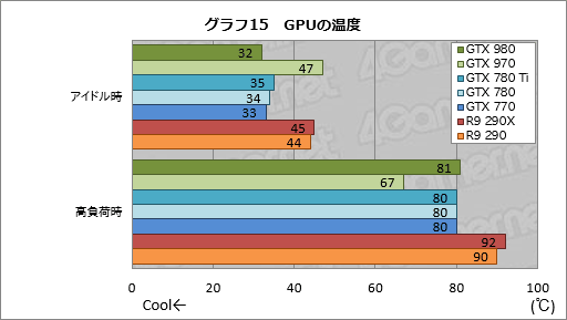 画像ギャラリー No.055のサムネイル画像 / 「GeForce GTX 980 & 970」レビュー。極めて高い電力効率が謳われる第2世代Maxwellの第1弾は「看板に偽りなし」