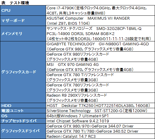 画像ギャラリー No.028のサムネイル画像 / GIGABYTEのGTX 980カードとMSIのGTX 970カード,オリジナルデザイン採用のOCモデル2枚を試す