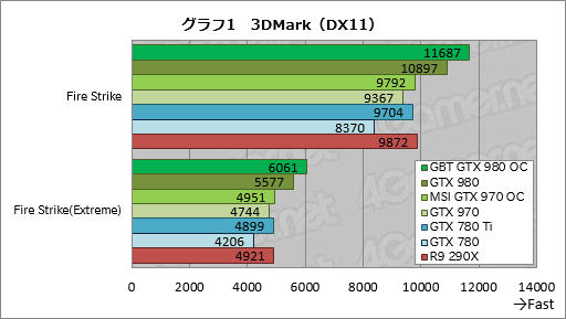 画像ギャラリー No.029のサムネイル画像 / GIGABYTEのGTX 980カードとMSIのGTX 970カード,オリジナルデザイン採用のOCモデル2枚を試す