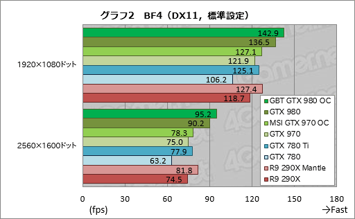 画像ギャラリー No.030のサムネイル画像 / GIGABYTEのGTX 980カードとMSIのGTX 970カード,オリジナルデザイン採用のOCモデル2枚を試す