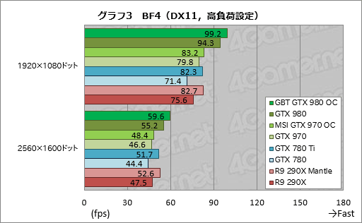 画像ギャラリー No.031のサムネイル画像 / GIGABYTEのGTX 980カードとMSIのGTX 970カード,オリジナルデザイン採用のOCモデル2枚を試す