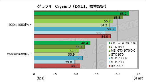 画像ギャラリー No.032のサムネイル画像 / GIGABYTEのGTX 980カードとMSIのGTX 970カード,オリジナルデザイン採用のOCモデル2枚を試す