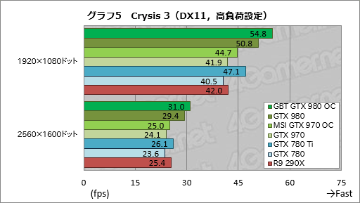 画像ギャラリー No.033のサムネイル画像 / GIGABYTEのGTX 980カードとMSIのGTX 970カード,オリジナルデザイン採用のOCモデル2枚を試す