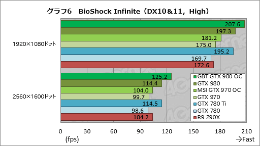 画像ギャラリー No.034のサムネイル画像 / GIGABYTEのGTX 980カードとMSIのGTX 970カード,オリジナルデザイン採用のOCモデル2枚を試す
