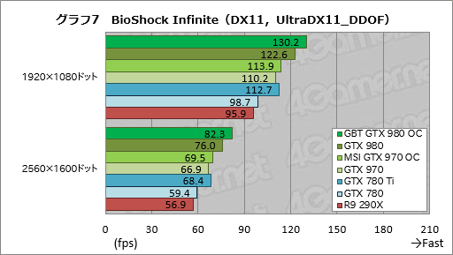 画像ギャラリー No.035のサムネイル画像 / GIGABYTEのGTX 980カードとMSIのGTX 970カード,オリジナルデザイン採用のOCモデル2枚を試す