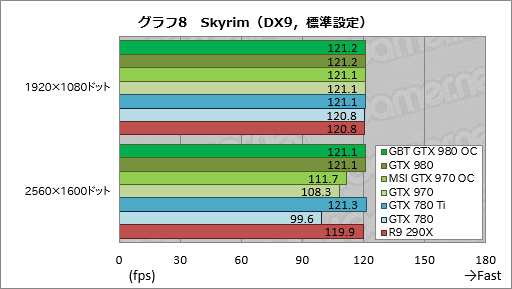 画像ギャラリー No.036のサムネイル画像 / GIGABYTEのGTX 980カードとMSIのGTX 970カード,オリジナルデザイン採用のOCモデル2枚を試す