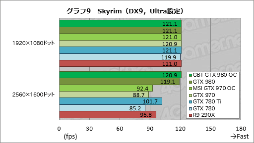 画像ギャラリー No.037のサムネイル画像 / GIGABYTEのGTX 980カードとMSIのGTX 970カード,オリジナルデザイン採用のOCモデル2枚を試す