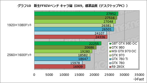 画像ギャラリー No.038のサムネイル画像 / GIGABYTEのGTX 980カードとMSIのGTX 970カード,オリジナルデザイン採用のOCモデル2枚を試す