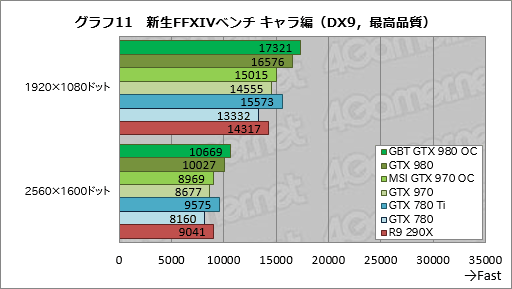 画像ギャラリー No.039のサムネイル画像 / GIGABYTEのGTX 980カードとMSIのGTX 970カード,オリジナルデザイン採用のOCモデル2枚を試す