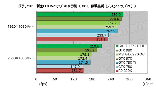 画像ギャラリー No.040のサムネイル画像 / GIGABYTEのGTX 980カードとMSIのGTX 970カード,オリジナルデザイン採用のOCモデル2枚を試す